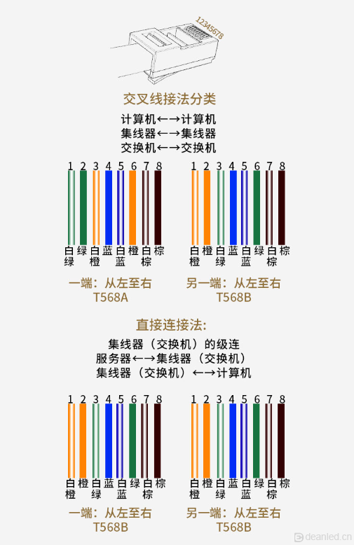 LED控制器网口通讯失败,如何解决?(图1) 网线接法.png